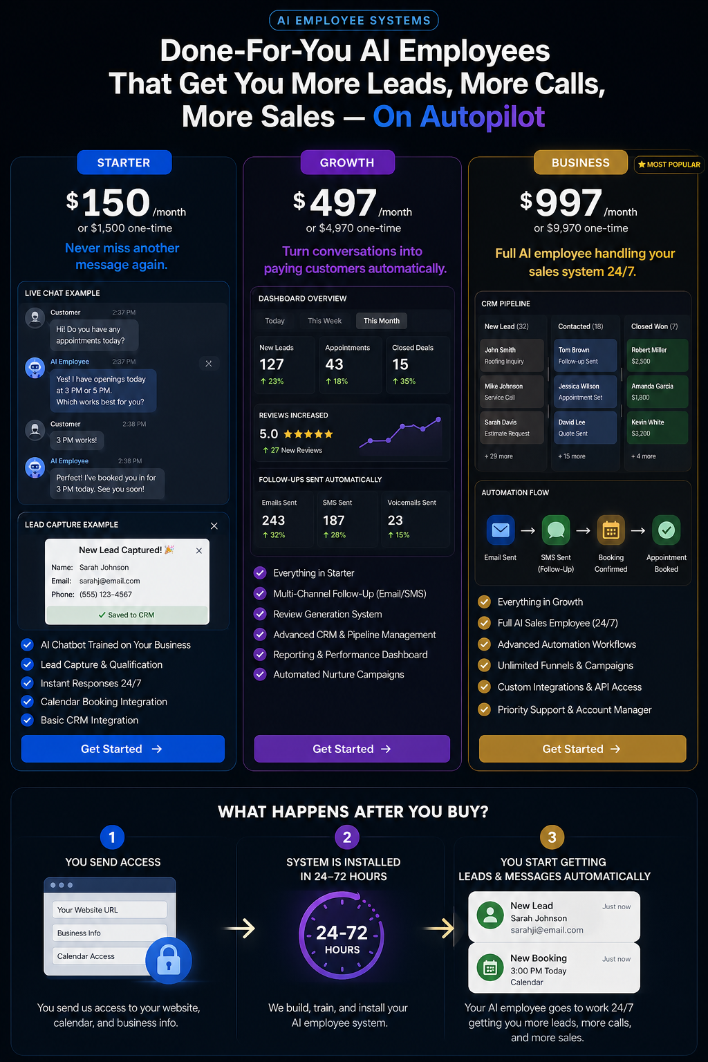 AI employee dashboard with CRM pipeline, automation flow, lead capture, and review automation modules.